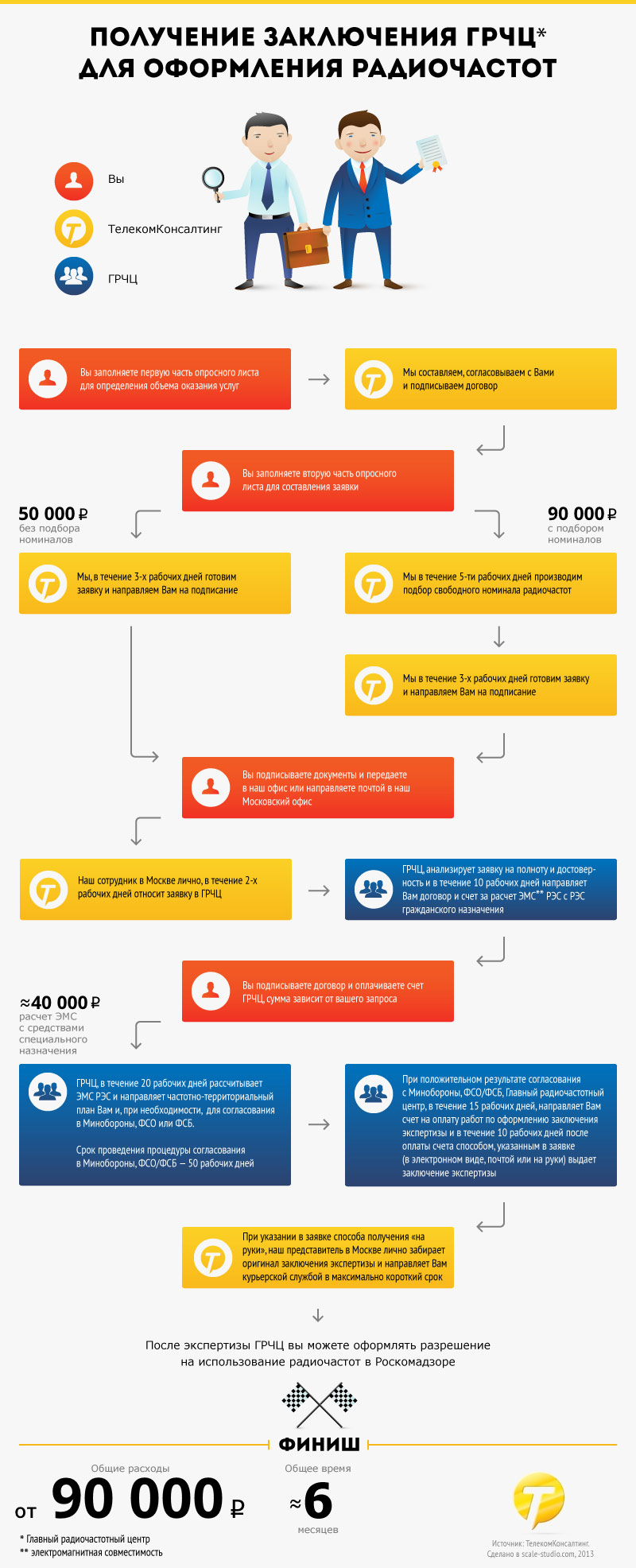 Получение заключения ГРЧЦ для офрмления радиочастот