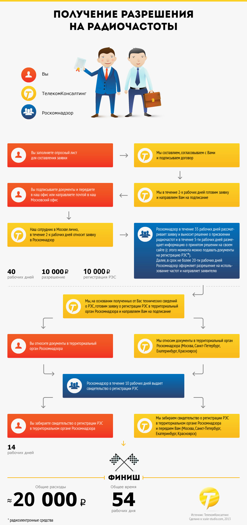 Получение разрешения на радиочастоты