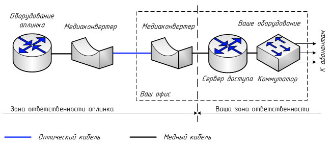 Схема подключения к магистральному провайдеру