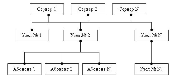 Упрощенная схема организации сети связи
