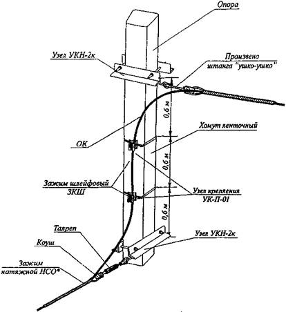 Схема разанкеровки ОК на опоре типа СВ